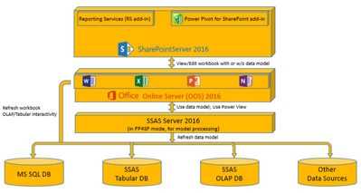 Architecture of the Microsoft BI Stack 2016 for on-premises