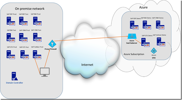 SAP GUI connection closed when connecting to SAP system in Azure - Microsoft  Community Hub