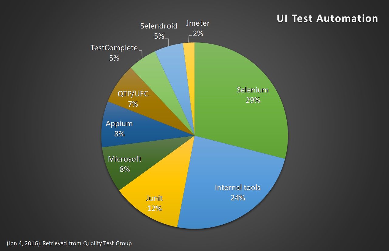 What are the best UI Test Automation Tools?