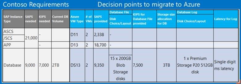 How to Size SAP Systems Running on Azure VMs - Microsoft Community Hub
