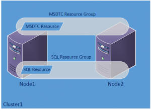 FCI with a Clustered MSDTC Configuration