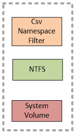 thumbnail image 3 of blog post titled
Cluster Shared Volume (CSV) Inside Out
