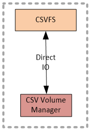 thumbnail image 4 of blog post titled
Cluster Shared Volume (CSV) Inside Out
