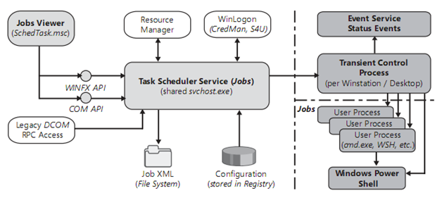 Task Scheduler Changes in Windows Vista and Windows Server 2008 – Part  Three - Microsoft Tech Community