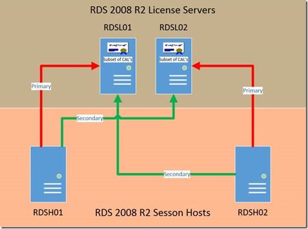 Highly Available RDS 2008 R2 Servers Microsoft Hub