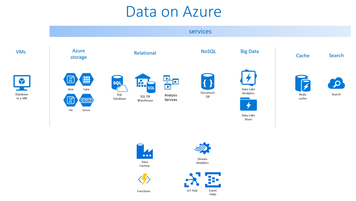 Understanding Data Storage Options in Azure