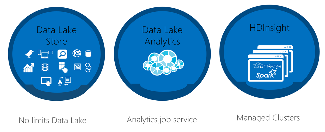 Big Data on Azure with No Limits Data, Analytics and Managed Clusters -  Microsoft Community Hub