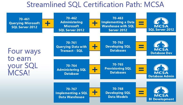 SQL Server Certifications - Microsoft Community Hub