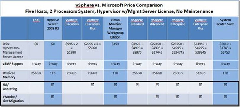 VMware vSphere pricing - Meet the new price; same as the old price, only  more - Microsoft Community Hub