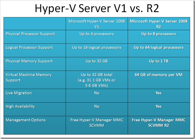 Microsoft Hyper-V Server 2008 R2 RTM & More. - Microsoft Tech Community