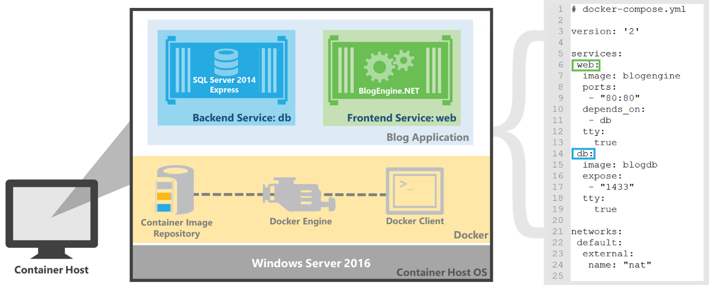 Use Docker Compose and Service Discovery on Windows to scale-out your  multi-service container application - Microsoft Community Hub