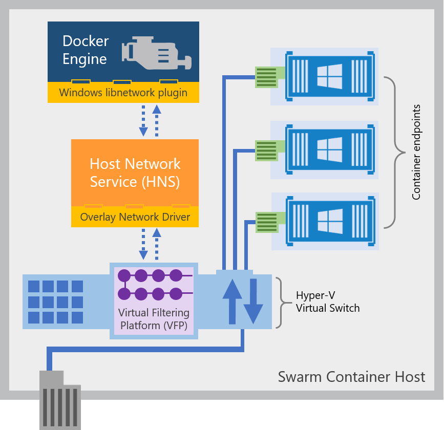 Overlay Network Driver with Support for Docker Swarm Mode Now Available to  Windows Insiders on Windows 10 - Microsoft Community Hub