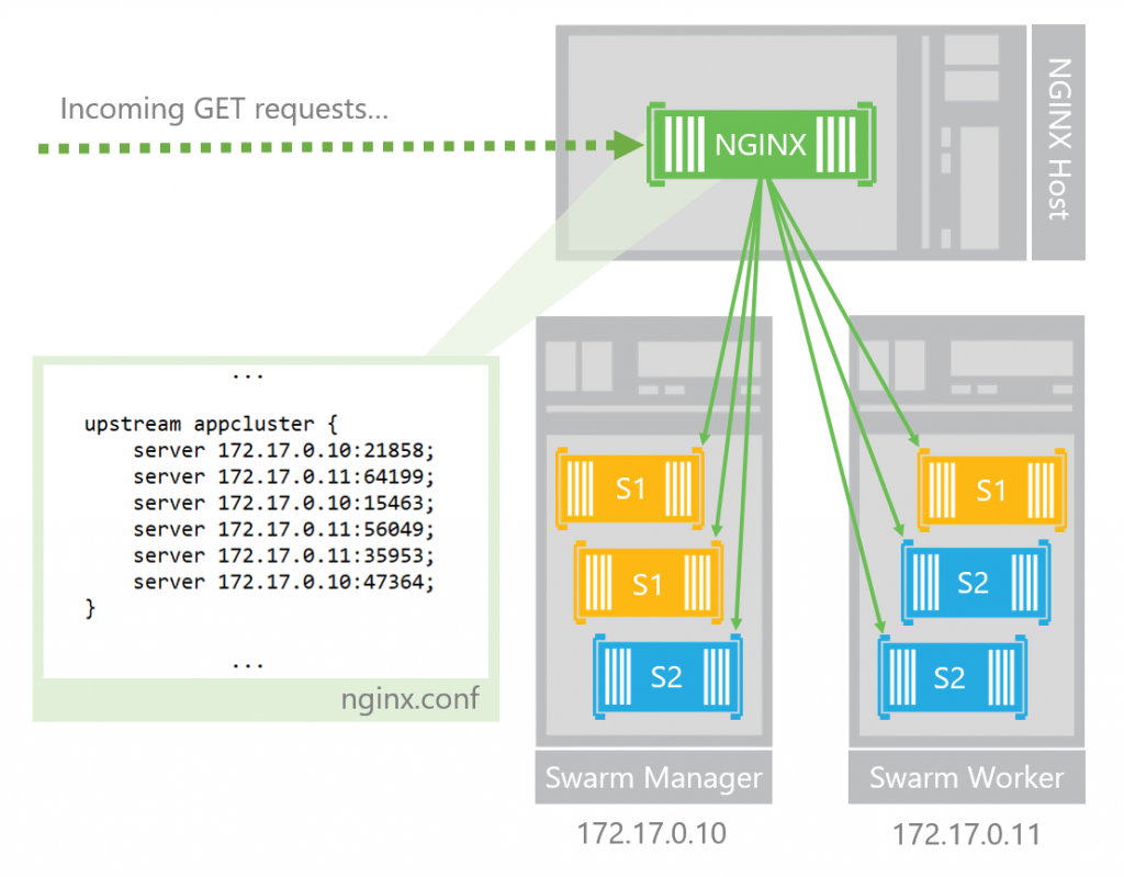 Use NGINX to load balance across your Docker Swarm cluster - Microsoft  Community Hub