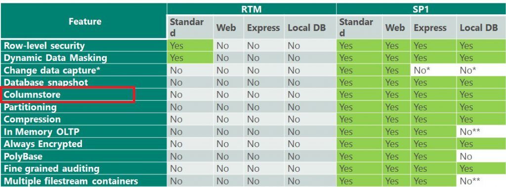 Developers choice: Columnstore index in Standard and Express Edition with SQL  Server 2016 (SP1) - Microsoft Tech Community