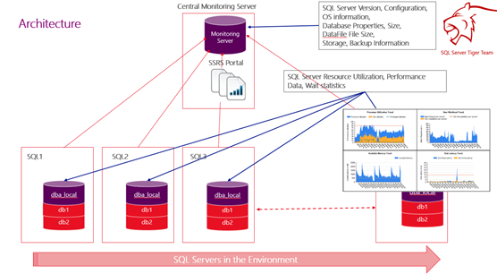 SQL Server Performance Baselining Reports Unleashed for Enterprise  Monitoring !!! - Microsoft Tech Community