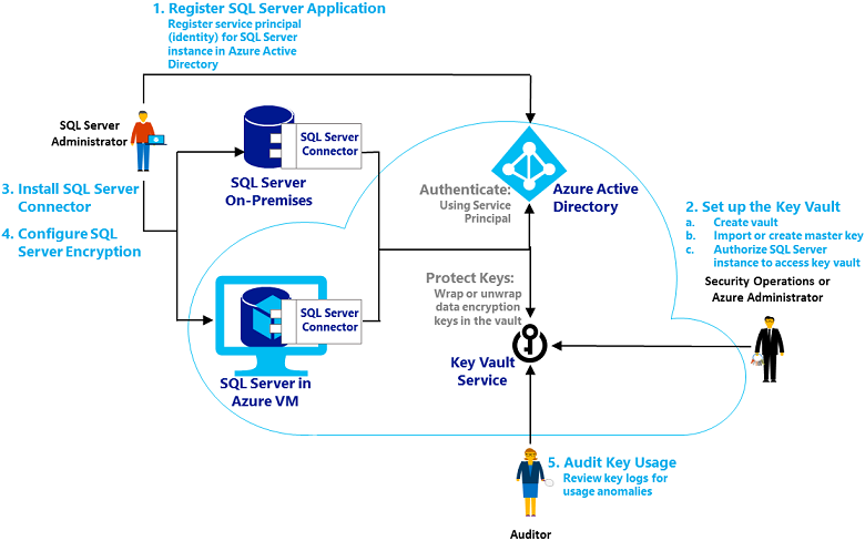 SQL Server Connector for Azure Key Vault is Generally Available ...