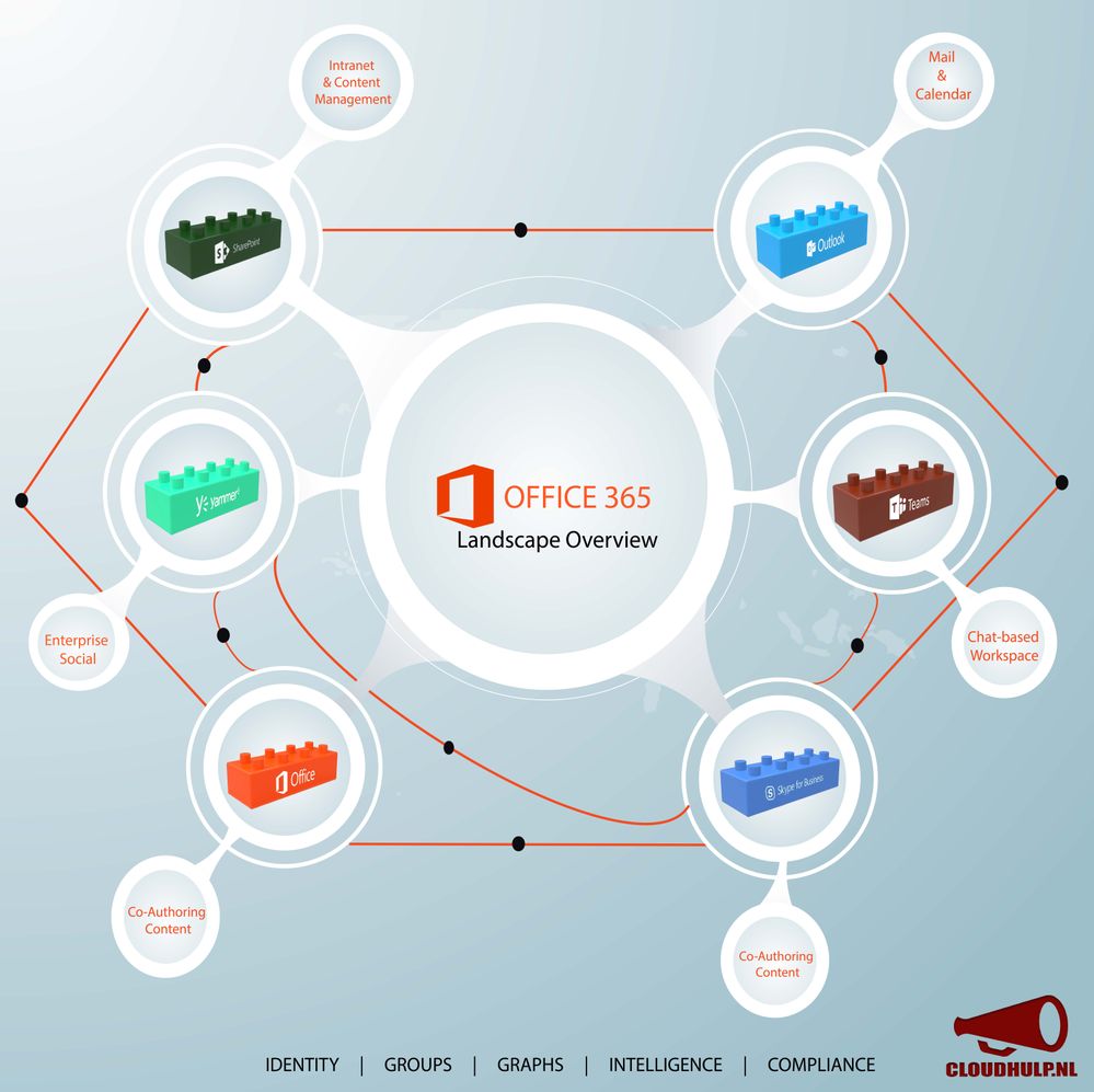 Office 365 landscape overview picture - Microsoft Community Hub