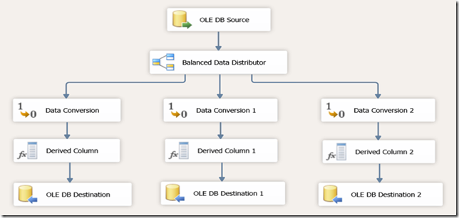 Balanced Data Distributor (BDD) for SQL Server 2012 is Now Available -  Microsoft Community Hub