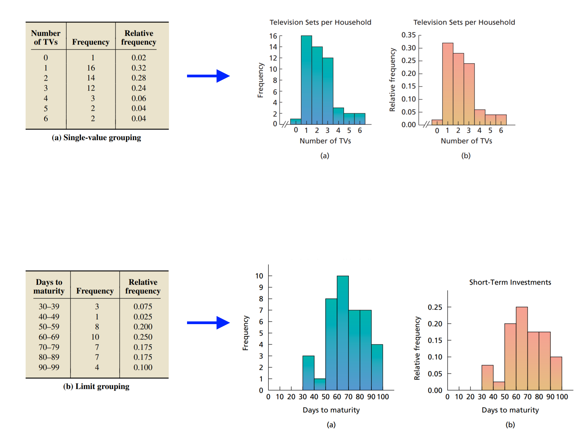 Constructing Frequency Distribution Histogram as shown in my textbook ...