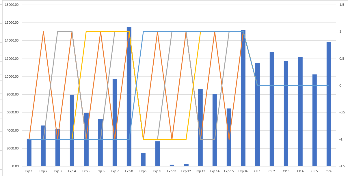 Creating an interactive chart with a drop down list | Microsoft ...