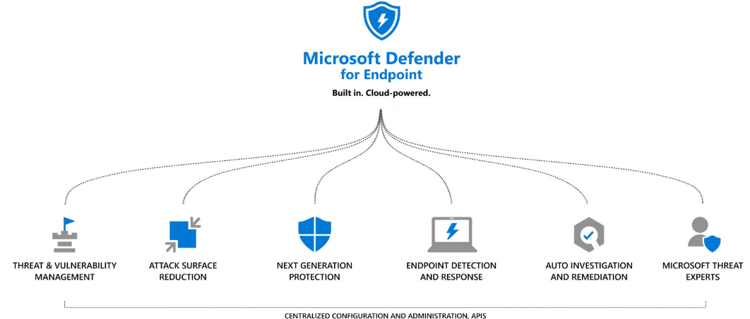 Price of the Minimum of endpoints defender package on Azure | Microsoft ...