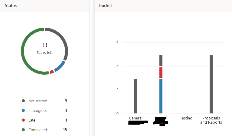 Bucket Charts showing red for 'In progress' tasks | Microsoft Community Hub