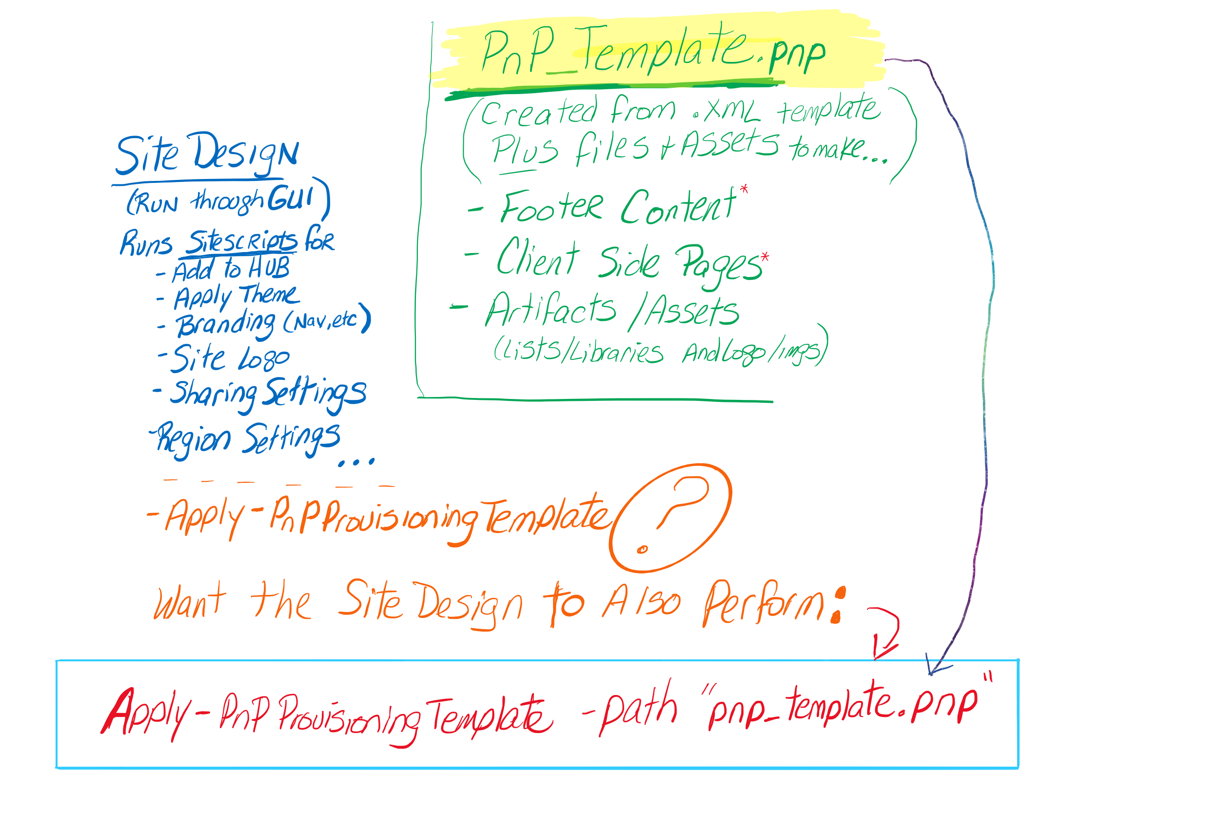 Site Design that can run Apply-PnPProvisioningTemplate? | Microsoft ...