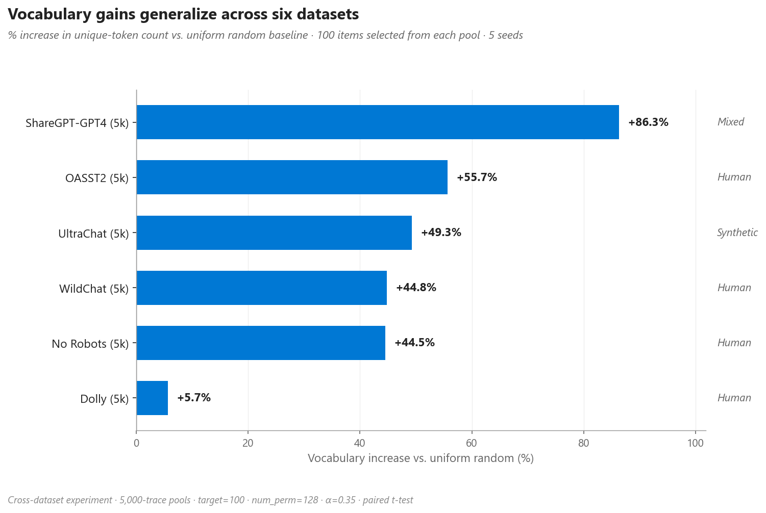 Ganhos de vocabulário cross-dataset