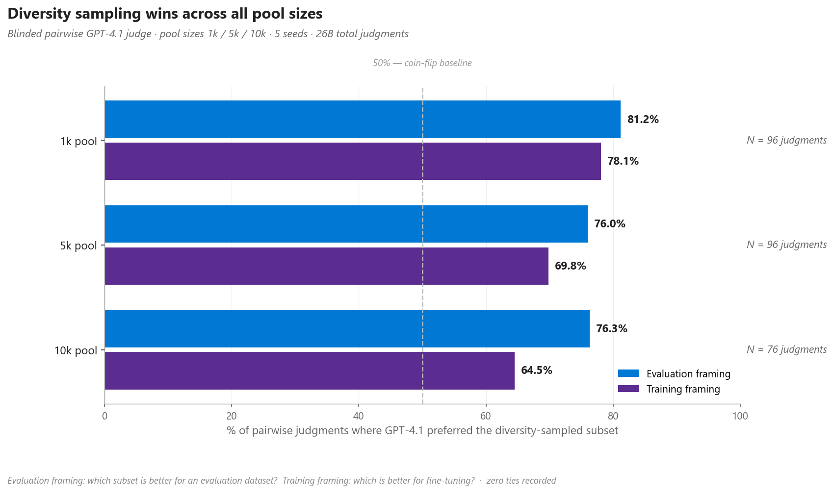 Taxas de vitória por pool size