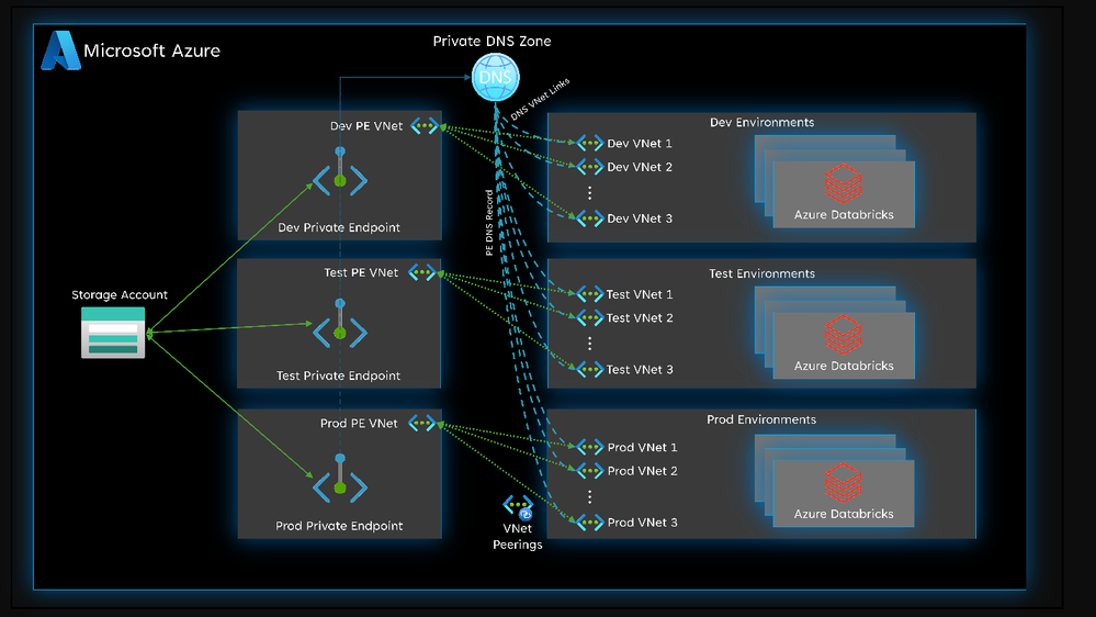 Scale Azure Databricks secure network access to Azure Data Lake Storage ...