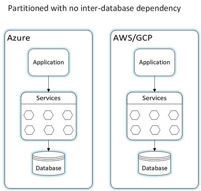 Partitioned with no inter-database dependency.