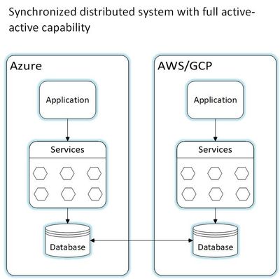 Synchronized distributed system with full active-active capability