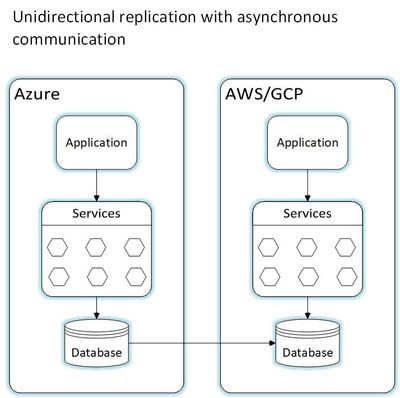 Unidirectional replication with asynchronous communication