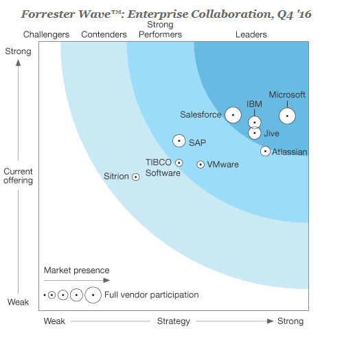 Forrester-Wave-1