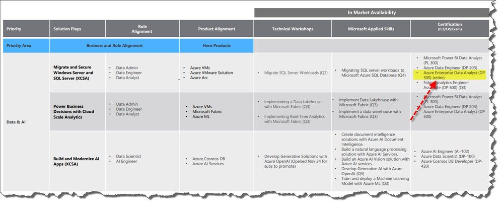DP-500 retirement.jpg