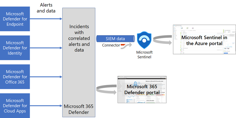 microsoft-365-defender-integration-with-azure-sentinel.png