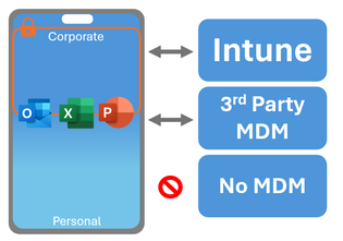 Simplified view of the dual identity feature of the Intune app SDK with or without enrollment