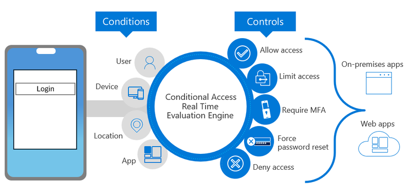 Simplified diagram of Conditional Access with conditions and controls