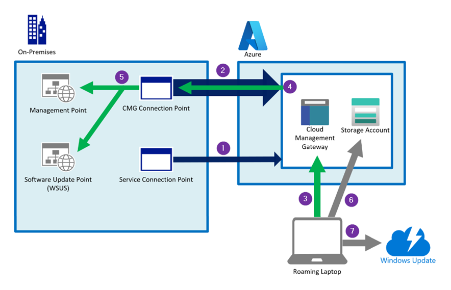 Simplified CMG data flow overview diagram