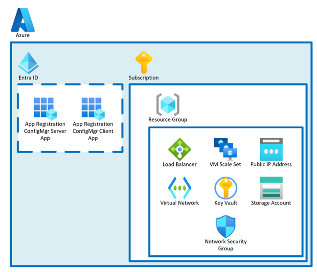 Diagram of CMG Azure resources