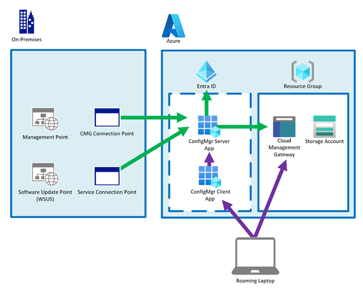 Simplified CMG auth flow diagram