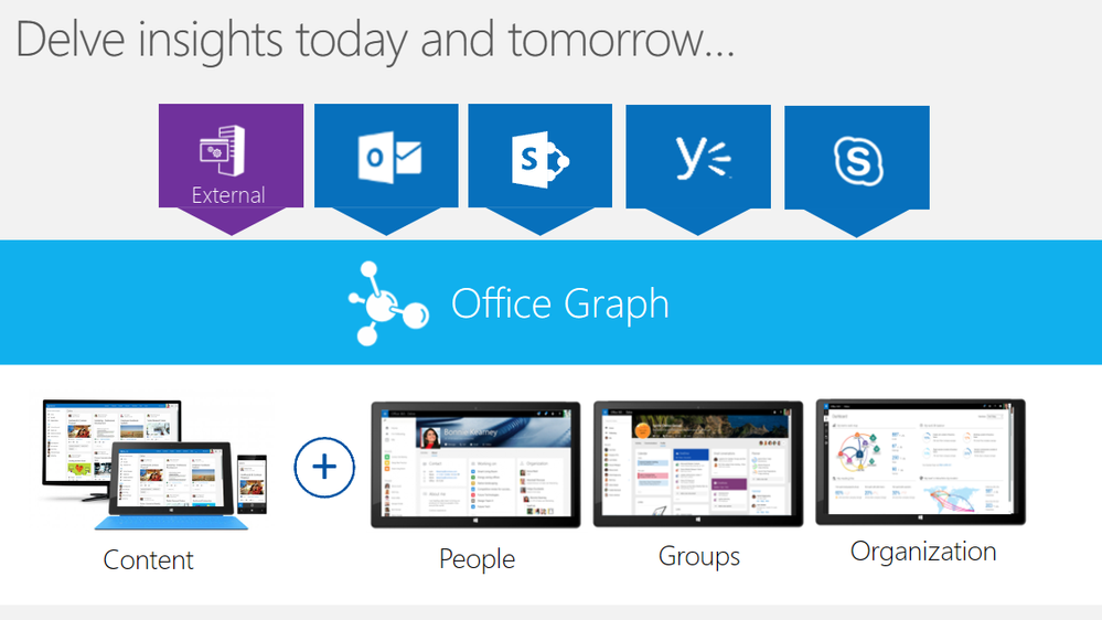 Screenshot of Delve overview slide, as presented at Microsoft Ignite | May 4 – 8, 2015 | Chicago, IL.