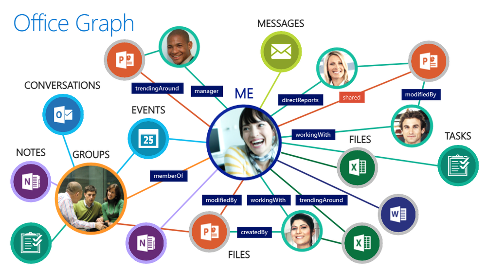 Screenshot of Office Graph (now Microsoft Graph) visual overview slide, as presented at Microsoft Ignite | May 4 – 8, 2015 | Chicago, IL.