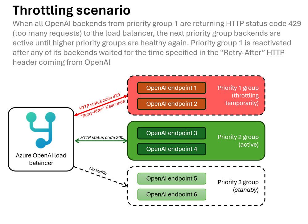 apim-loadbalancing-throttling