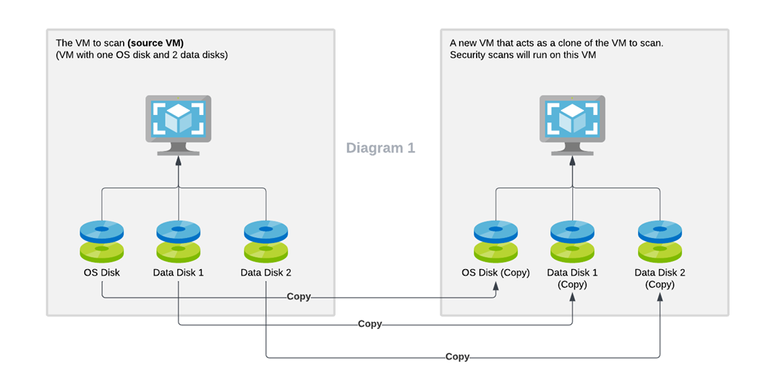 New Blog | Agentless scanning for virtual machines in the cloud ...
