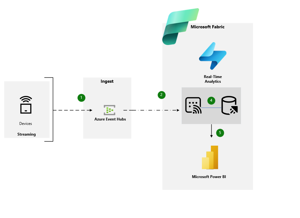 Leveraging Azure Event Hub, Microsoft Fabric, and Power BI for Real ...
