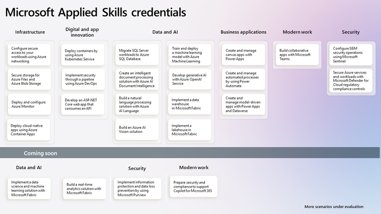 Microsoft Credentials roundup blog post: March 2024 | Microsoft ...