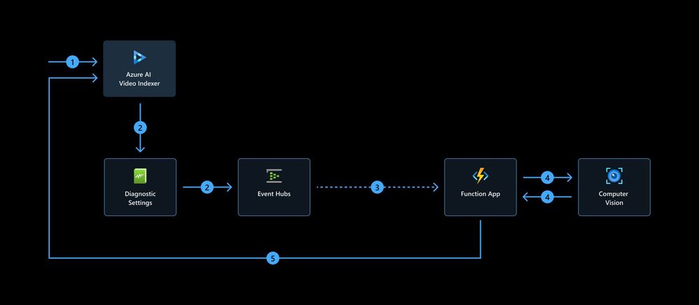 BYO - High Level Design and Flow.jpg