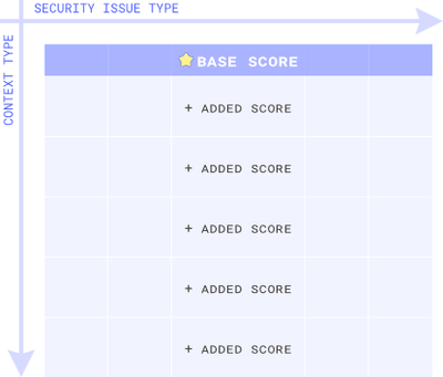 Fig. 1: Contextual Score Matrix structure
