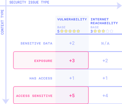 Fig. 2: Vulnerable Exposed VM with permissions to a critical asset